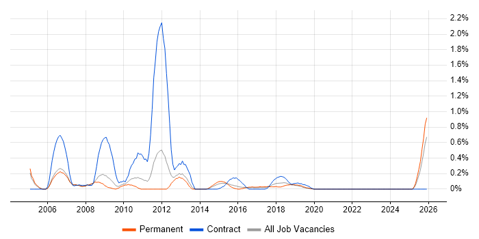 Mechanical Engineer job vacancy trend in West Sussex