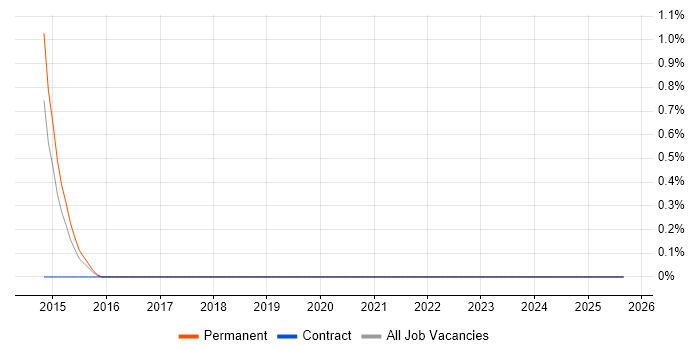 Memcached job vacancy trend in West Sussex Memcached job vacancy trend in West Sussex