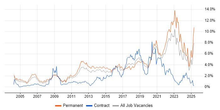 Job vacancy trend for Mentoring in West Sussex Job vacancy trend for Mentoring in West Sussex