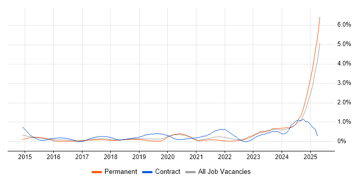 Job vacancy trend for Meraki in West Sussex Job vacancy trend for Meraki in West Sussex