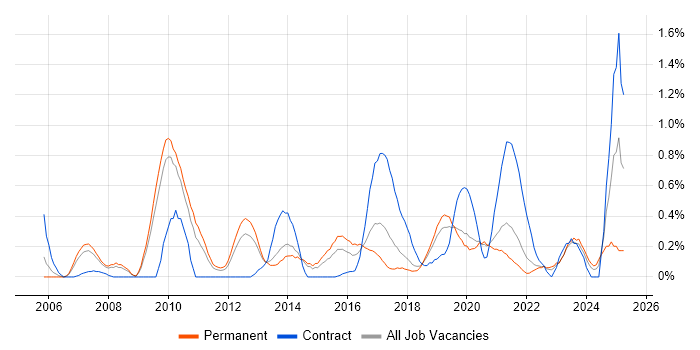 Job vacancy trend for Metadata in West Sussex Job vacancy trend for Metadata in West Sussex