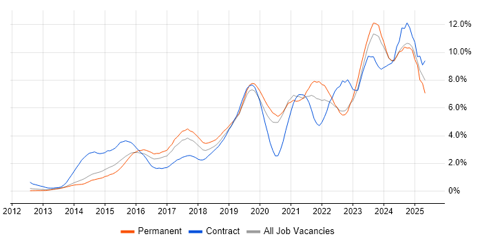 Job vacancy trend for Microsoft 365 in West Sussex Job vacancy trend for Microsoft 365 in West Sussex
