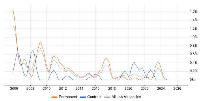 Microsoft Analysis Services job vacancy trend in West Sussex