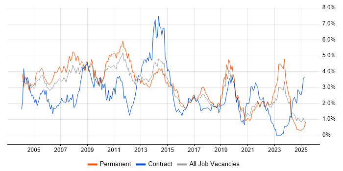 Job vacancy trend for Microsoft Certification in West Sussex Job vacancy trend for Microsoft Certification in West Sussex