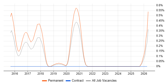 Microsoft Enterprise Architect job vacancy trend in West Sussex
