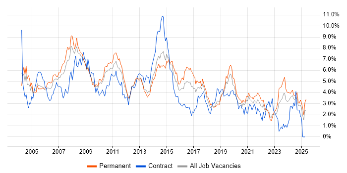 Job vacancy trend for Microsoft Exchange in West Sussex Job vacancy trend for Microsoft Exchange in West Sussex