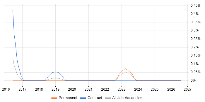 Microsoft Graph job vacancy trend in West Sussex