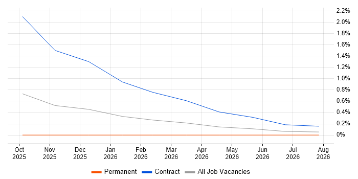 Microsoft Purview job vacancy trend in West Sussex