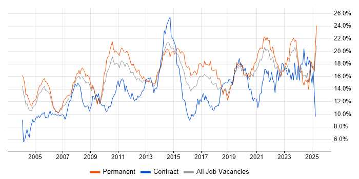 Job vacancy trend for Microsoft in West Sussex Job vacancy trend for Microsoft in West Sussex