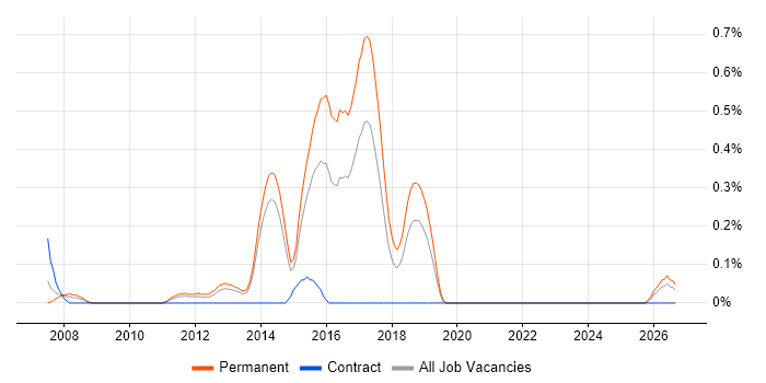 Mid-Level .NET Developer job vacancy trend in West Sussex