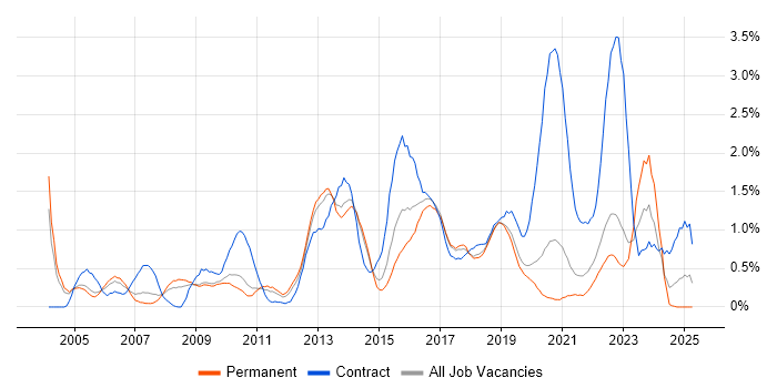 Job vacancy trend for Middleware in West Sussex