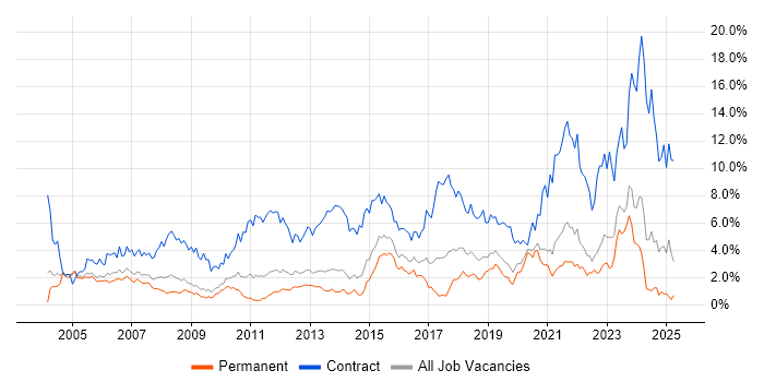 Job vacancy trend for Migration in West Sussex Job vacancy trend for Migration in West Sussex