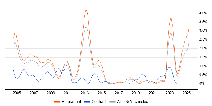 Job vacancy trend for Military in West Sussex Job vacancy trend for Military in West Sussex