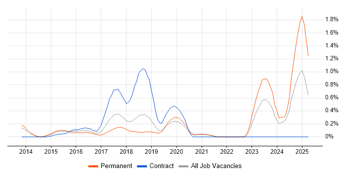 Job vacancy trend for Mimecast in West Sussex Job vacancy trend for Mimecast in West Sussex