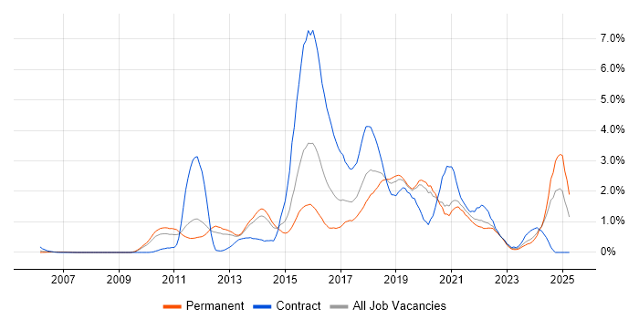 Job vacancy trend for Mobile App in West Sussex Job vacancy trend for Mobile App in West Sussex
