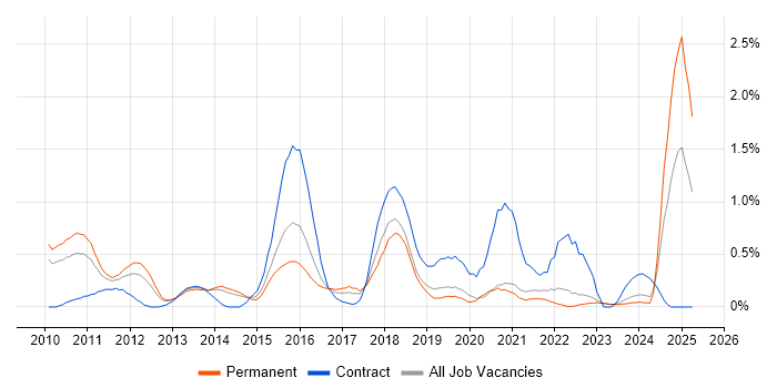 Job vacancy trend for Mobile Application Development in West Sussex Job vacancy trend for Mobile Application Development in West Sussex