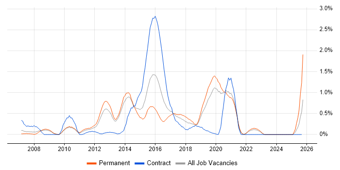Mobile Development job vacancy trend in West Sussex Mobile Development job vacancy trend in West Sussex