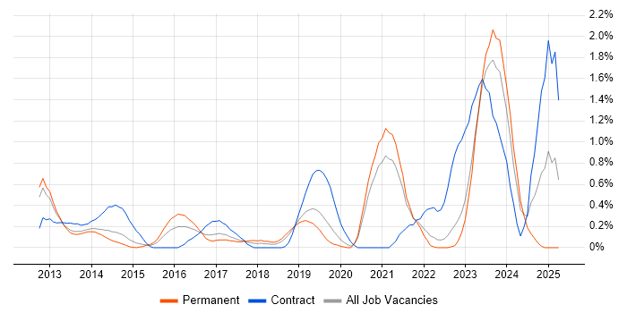Job vacancy trend for Mobile Device Management in West Sussex
