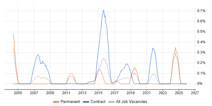 Mobile Engineer job vacancy trend in West Sussex