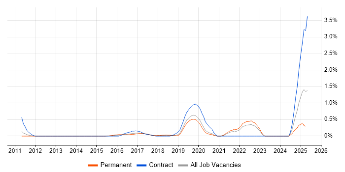 Job vacancy trend for MobileIron in West Sussex Job vacancy trend for MobileIron in West Sussex