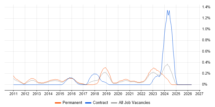 Modbus job vacancy trend in West Sussex
