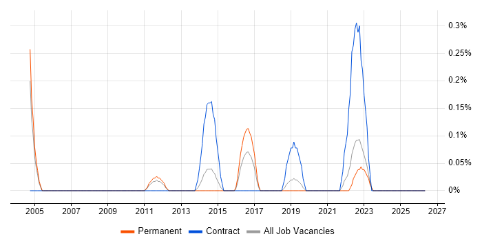 Model Validation job vacancy trend in West Sussex