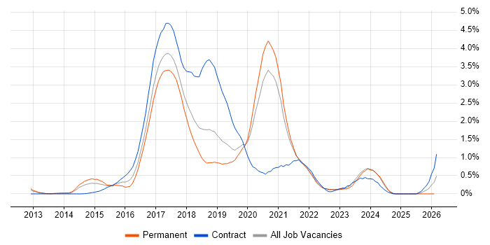 MongoDB job vacancy trend in West Sussex