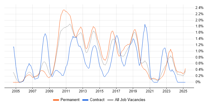Job vacancy trend for MPLS in West Sussex Job vacancy trend for MPLS in West Sussex