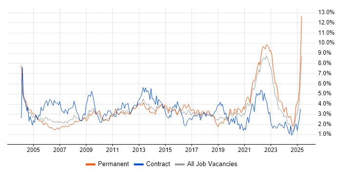 Job vacancy trend for Microsoft Excel in West Sussex
