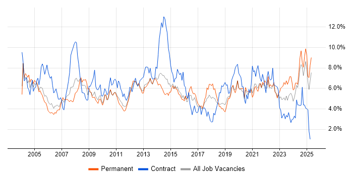 Job vacancy trend for Microsoft Office in West Sussex Job vacancy trend for Microsoft Office in West Sussex
