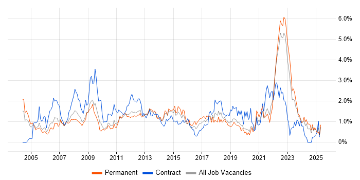 Job vacancy trend for Microsoft PowerPoint in West Sussex Job vacancy trend for Microsoft PowerPoint in West Sussex