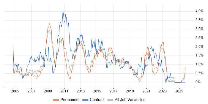 MS Visio job vacancy trend in West Sussex