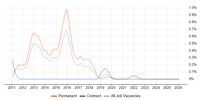 MSTest job vacancy trend in West Sussex