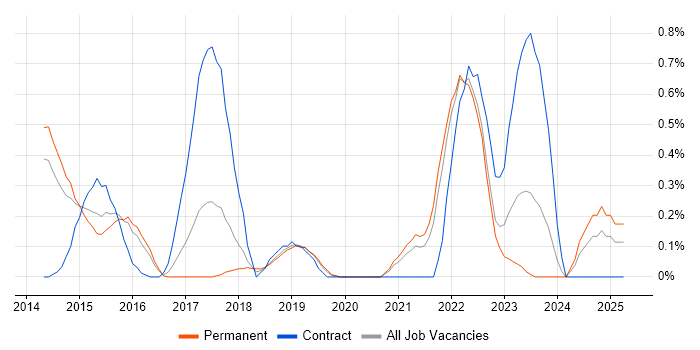 Job vacancy trend for MuleSoft in West Sussex Job vacancy trend for MuleSoft in West Sussex