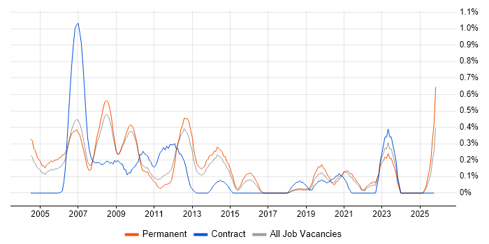 Multimedia job vacancy trend in West Sussex