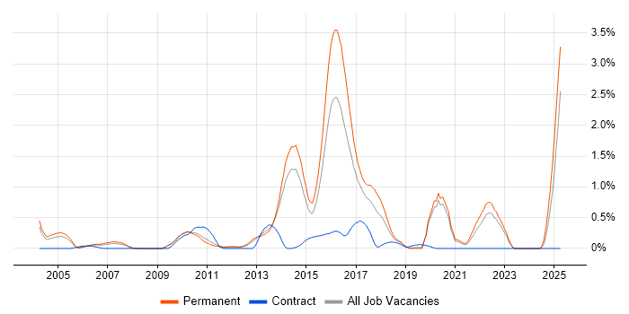 Job vacancy trend for Multithreaded Programming in West Sussex Job vacancy trend for Multithreaded Programming in West Sussex