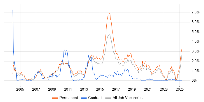 Job vacancy trend for Multithreading in West Sussex Job vacancy trend for Multithreading in West Sussex