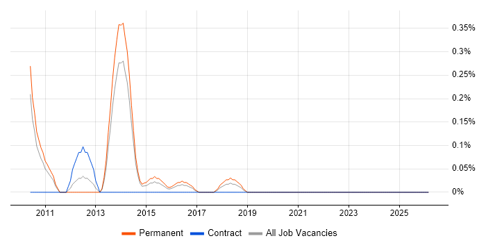 Multivariate Testing job vacancy trend in West Sussex