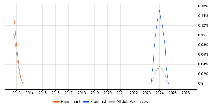 Music Industry job vacancy trend in West Sussex
