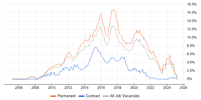 Job vacancy trend for MVC in West Sussex Job vacancy trend for MVC in West Sussex