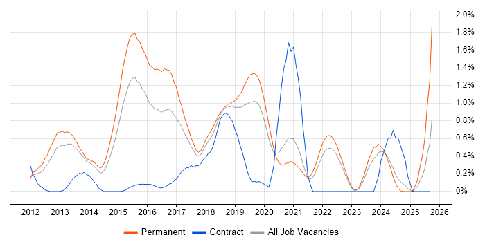 MVVM job vacancy trend in West Sussex MVVM job vacancy trend in West Sussex
