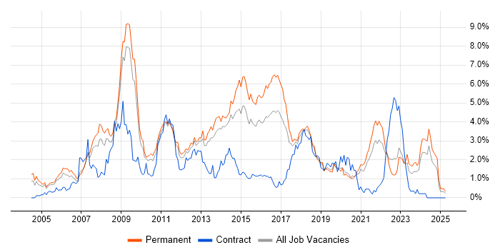 Job vacancy trend for MySQL in West Sussex Job vacancy trend for MySQL in West Sussex