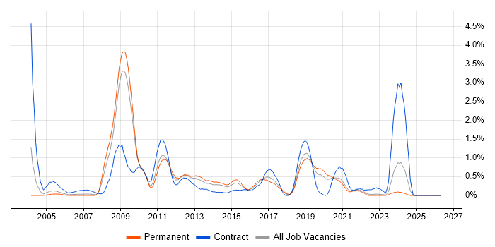 NAS job vacancy trend in West Sussex