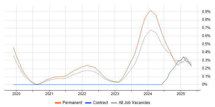 Job vacancy trend for NCSC in West Sussex Job vacancy trend for NCSC in West Sussex