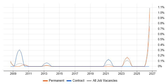 NEBOSH job vacancy trend in West Sussex