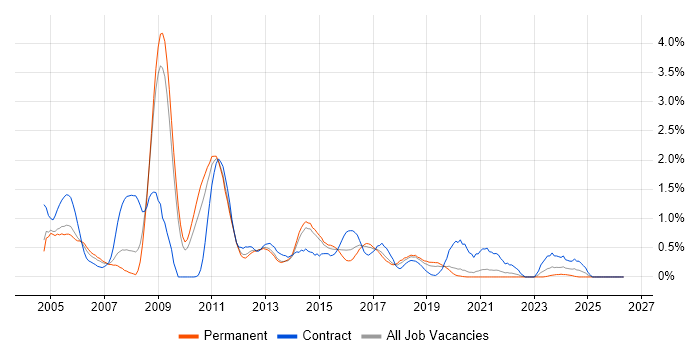 NetBackup job vacancy trend in West Sussex