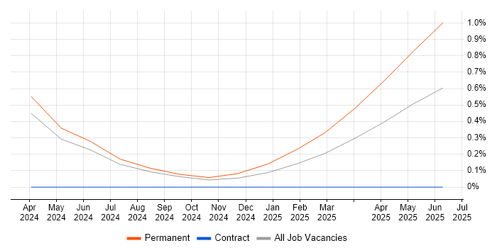 Job vacancy trend for Netskope in West Sussex Job vacancy trend for Netskope in West Sussex