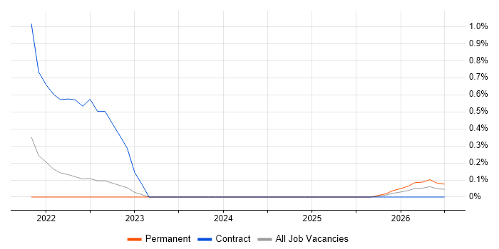 NetSuite Analyst job vacancy trend in West Sussex