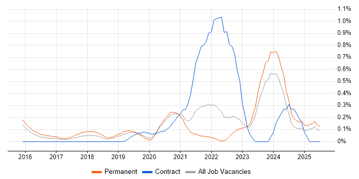 Job vacancy trend for NetSuite in West Sussex