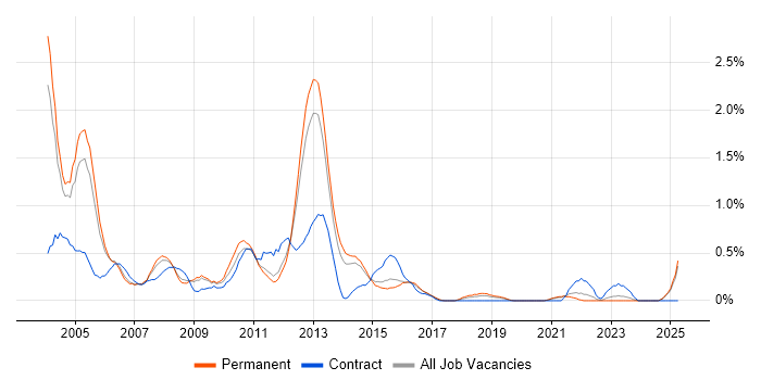 Job vacancy trend for Network Analyst in West Sussex Job vacancy trend for Network Analyst in West Sussex